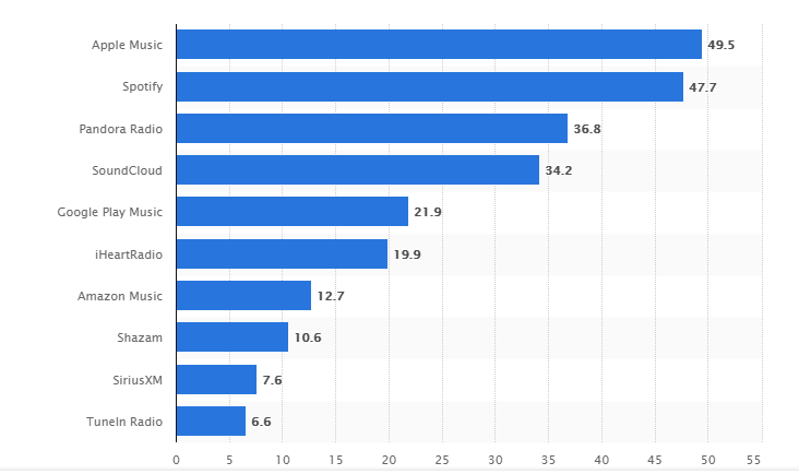 most popular music streaming services chart