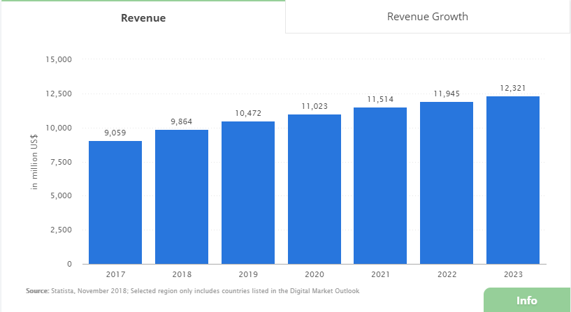 Music Streaming revenue chart