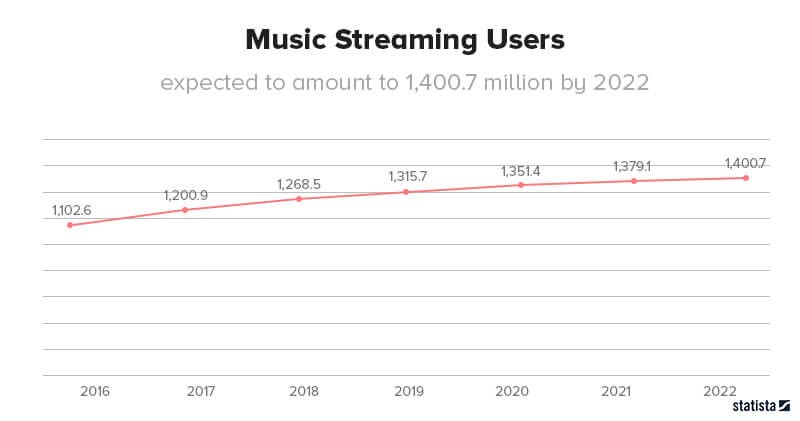 Music Streaming Users Chart