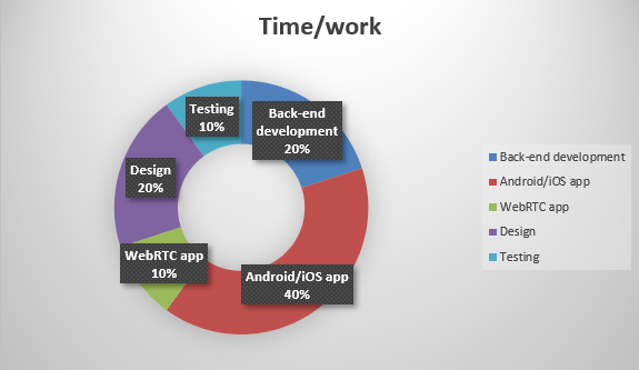 Time/Work Chart