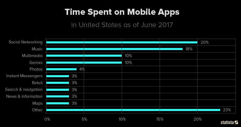 Time Spent on Mobile Apps Chart