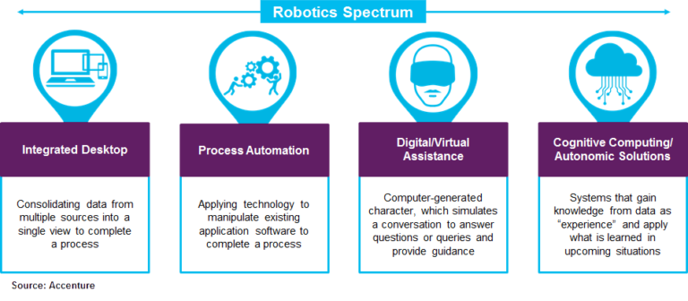 How does RPA work and the different types of RPA - CKAB