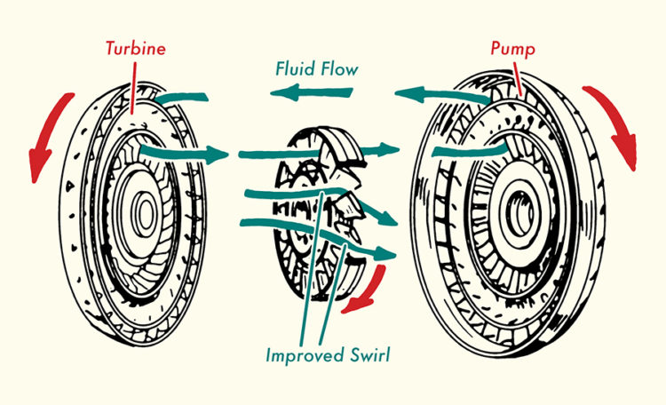 How Does A Torque Converter Works? - CKAB