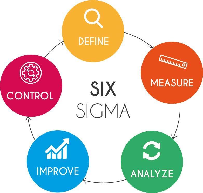 Importance of Six Sigma Certification