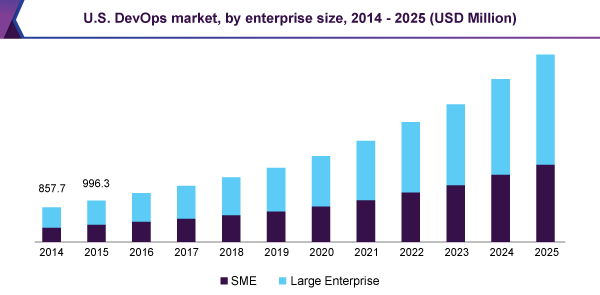 Projected market growth of DevOps